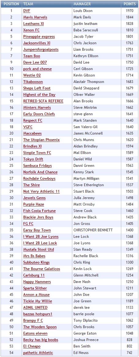 Fantasy Football table - Week 38