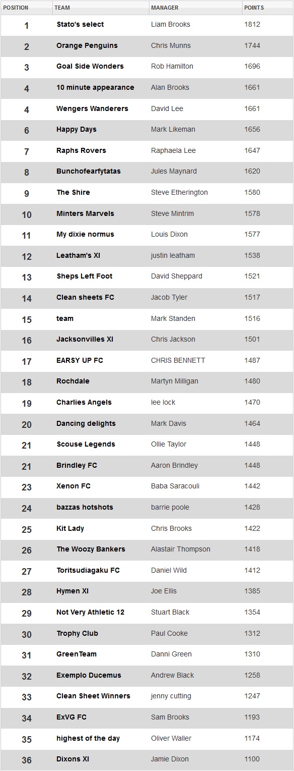 Fantasy Football table