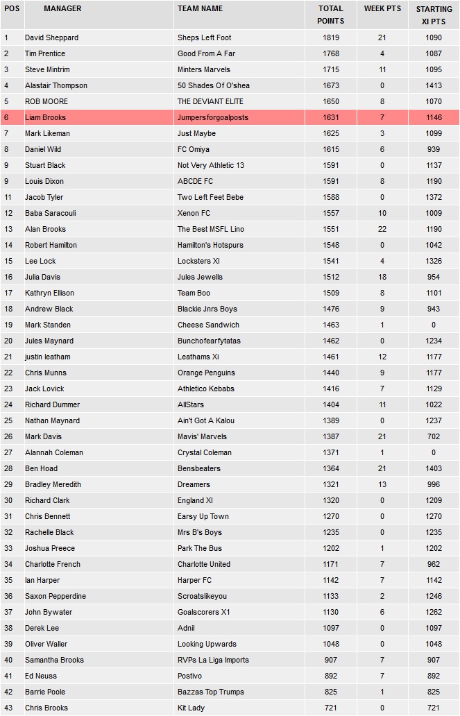 Fantasy Football table