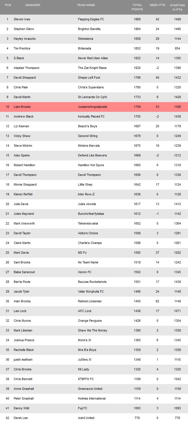 Fantasy Football table