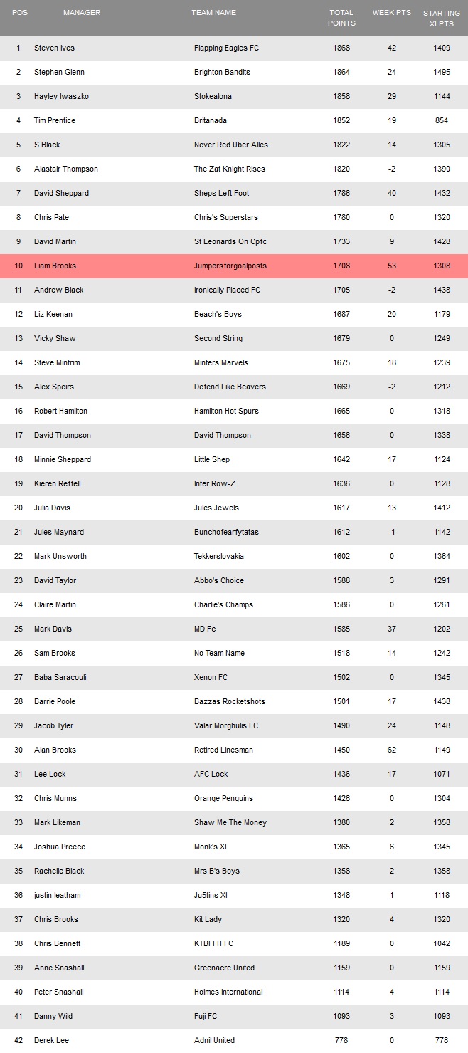 Fantasy Football table